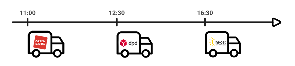 Czas odbioru przesyłek przez firmy kirierskie