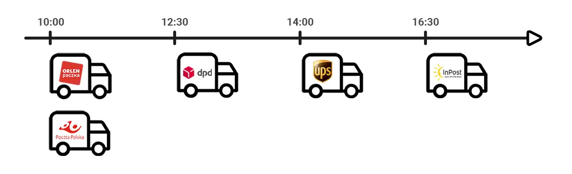 Czas odbioru przesyłek przez firmy kirierskie